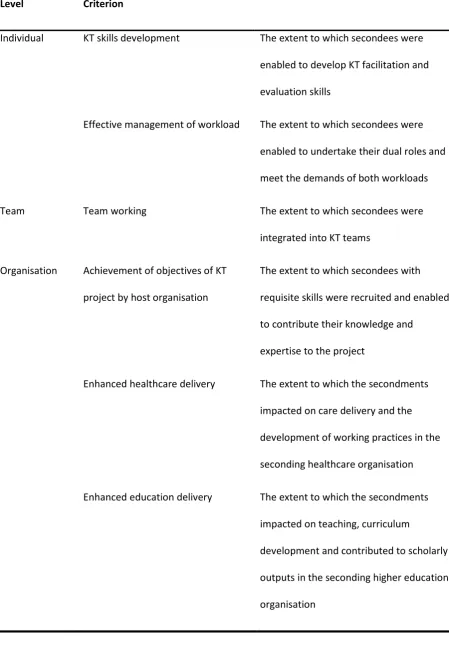 Table 3: Criteria for judging the success of KT secondments  