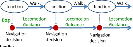 Figure 2,  Handling a guide dog/robot; task analysis[6] 