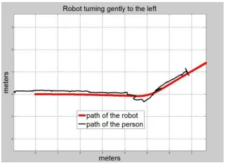 Figure 13, reconstruction of the paths of robot and follower  with sharp right turn (sprung-joint) 