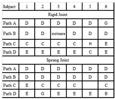 Figure 7, Mean confidence (left), comfort (middle) and calmness (right)  for six subjects across trials as per SAM scale 