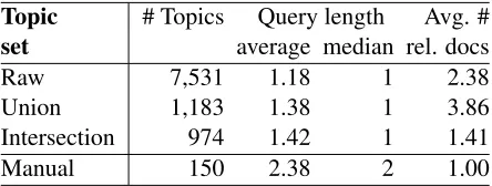 Table 1: Statistics on the extracted topic sets.