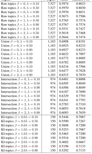 Table 4: Systems rankings of the 4 topic sets.