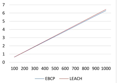 Table 2. Network and Simulation Environment Parameters Value 100 
