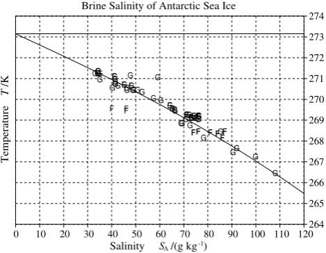 Fig. 6.Fig. 6 Brine salinity computed from Eq. (S18.2) at given temperature and normal pressure, compared with measured results for Antarctic sea ice