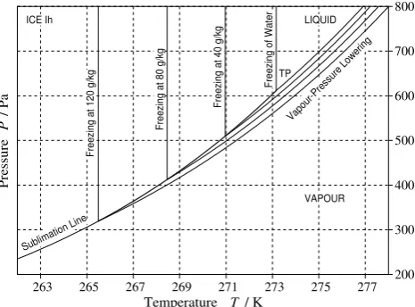Fig. 7: Temperature-pressure phase diagram of seawater in the vicinity of the triple point