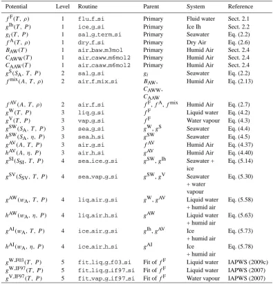 Table 1. Hierarchy of thermodynamic potentials and their elementary constituents implemented in the library.
