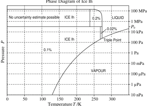 Fig. 2.Fig. 2: Range of validity (bold curves) of the Gibbs function of ice Ih and uncertainty  Range of validity (bold curves) of the Gibbs function of iceof density