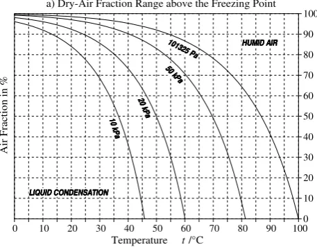 Fig. 4.oceanographic and meteorological applications it is unnecessary to consider liquid or occurring between the pressure bounds are permitted; and (ii) forsubcritical temperaturescurve of dry air, indicated by “Dewpoint” are permitted