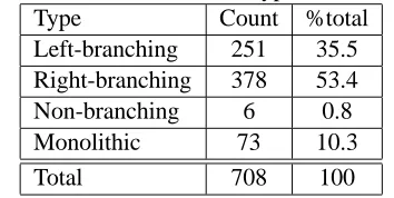 Table 4: Distribution of term types in the test setTypeCount%total