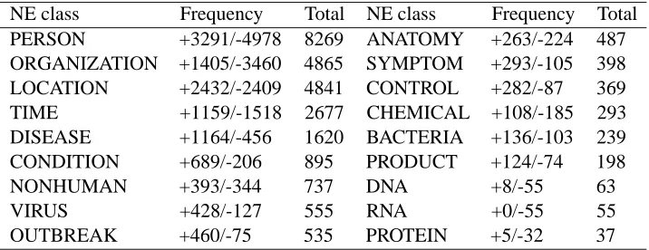 Table 3: An example of using different features for PERSON class as training data.