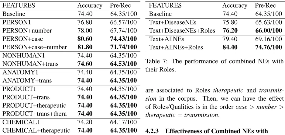 Table 7: The performance of combined NEs withtheir Roles.