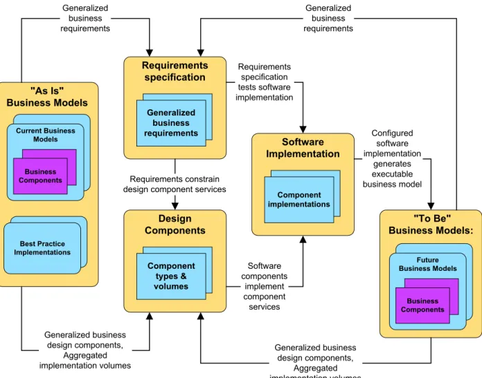 Figure 1 illustrates the model-driven approach of convergent engineering. Table 1 summarizes how each  deliverable is created and updated throughout the process