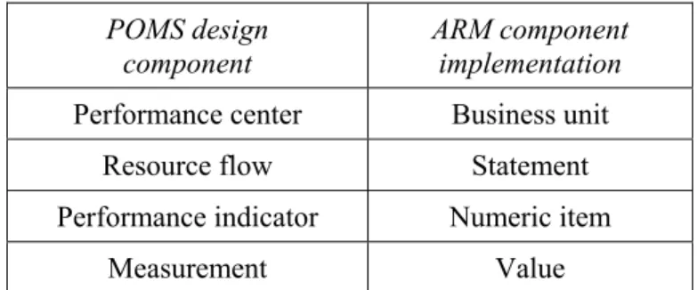 Table 3. Mapping POMS design components to ARM implementations  POMS design  