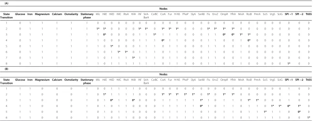 Table 1 State transitions obtained through Boolean model simulation using ‘GINsim’