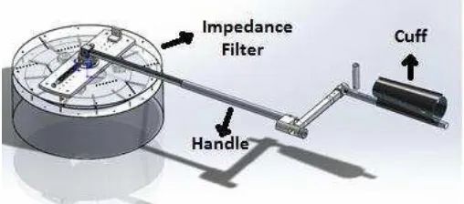 Figure 2. The handle (with feedback cuff) and the impedance filter. 