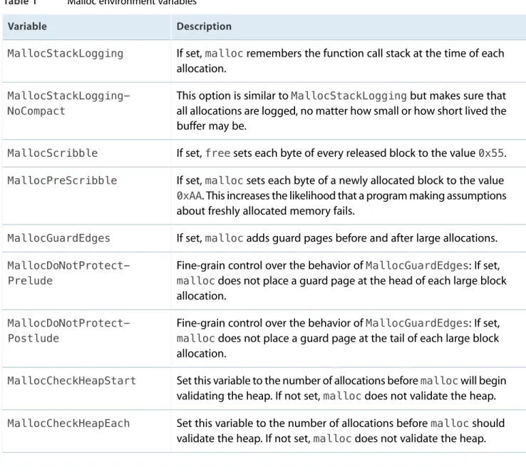 Table 1 Malloc environment variables
