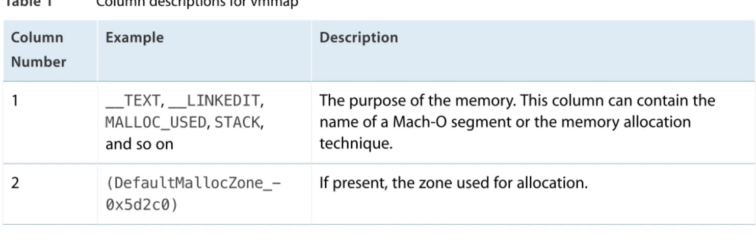 Table 1 Column descriptions for vmmap