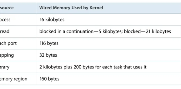 Table 2 lists some of the wired-memory costs for application-generated entities.