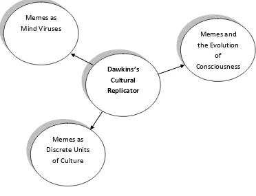 Figure 1: The Alternative Developments of Meme Theory. 