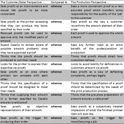 Table 2: The Dimensions of the Sales and Production Conceptualisations of Proofs. 