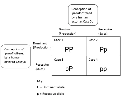 Figure 5: Punnett Square to Show the Possible Combinations of the Two 