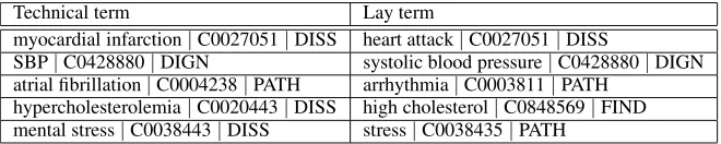 Table 3: Examples from the gold standard of term pairs considered equivalent.