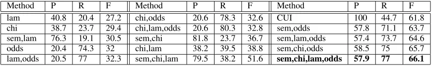 Table 5: Precision, Recall and F measures for different variants of the system.