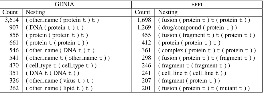 Table 1: 10 most frequent types of nesting in the GENIA corpus and the combined TRAIN and DE-VTEST sections of the EPPI data (see Section 5.1), where t represents the text.