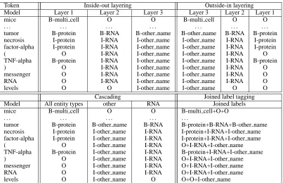 Table 2: Example representation of nested entities for various modelling techniques.