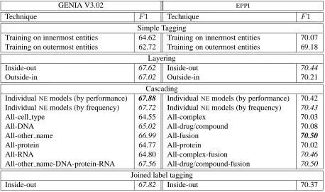 Table 4: Cross-validation Fin italics mark statistically signiﬁcant improvements ( 1-scores for different modelling techniques on the GENIA and EPPI data