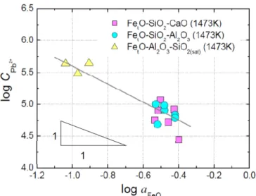 Figure 9 shows a relationship between the lead capacity,  logC Pb 2    and the activity of FeO,  log a FeO , wherein a  good linearity is observed with the slope of about -1.5 from least square regression method