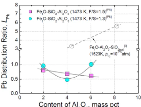 Fig. 3 Influence of Al 2 O 3  on the distribution ratio of lead  between molten copper and Fe t O-SiO 2 -Al 2 O 3  slag at 1473 K 