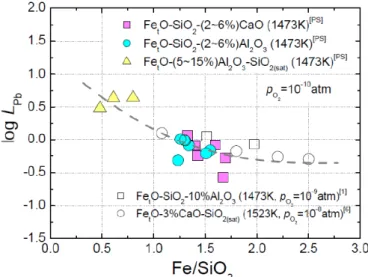 Fig. 4 Influence of Fe/SiO 2  ratio on log L Pb  in the Fe t O-SiO 2  (-CaO, Al 2 O 3 ) slags at 1473 K and log p(O 2 )=-10