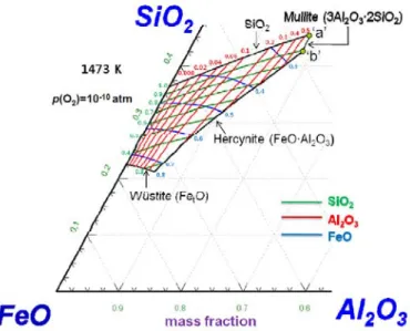 Fig. 5 Iso-activity contours for FeO, SiO 2  and Al 2 O 3  in the Fe t O-SiO 2 -Al 2 O 3  ternary system at 1473 K and log  p(O 2 )=-10