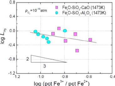 Fig. 6 Relationship between log L Pb  and log (Fe 3+ /Fe 2+ ) in the Fe t O-SiO 2  (-CaO, Al 2 O 3 ) slags at 1473 K and log  p(O 2 )=-10