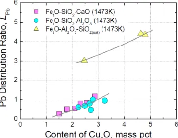 Fig. 7 Influence of Cu 2 O content on the distribution of lead between molten copper and Fe t O-SiO 2  (-CaO, Al 2 O 3 ) slags  at 1473 K and log p(O 2 )=-10