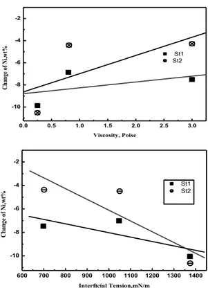 Figure 4. The effect of interfacial tension  and viscosity of slag  on the recovery of Nickel 