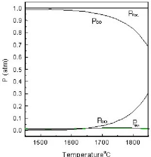 Figure 2 . Calculated partial pressure of CO (g) , SiO (g)  and Mn (g)  above Mn-Si-C sat    alloy in equilibrium with slag where a SiO2 =0.2