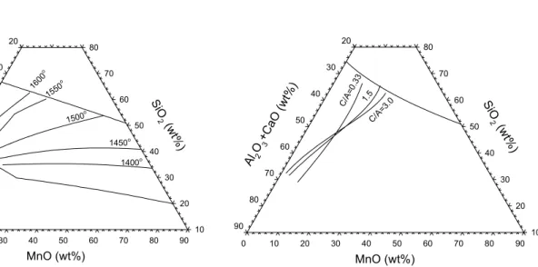 Figure 3. Complete equilibrium relations for ternary  MnO-SiO 2 -CaO slags in equilibrium with Mn-Si-C sat