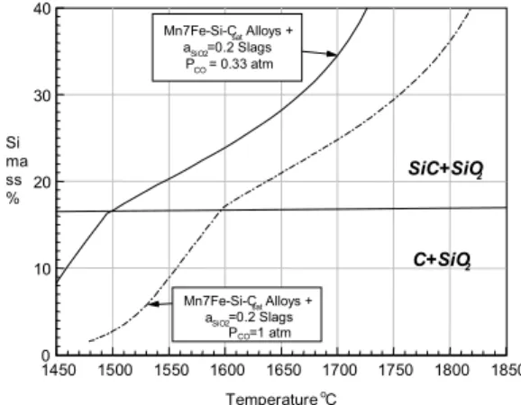 Figure 5. The equilibrium content of Si vs. tempera- tempera-ture for Mn7Fe-SiC sat  alloys in equilibrium with slags 