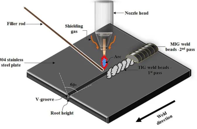 Figure 1: Schematic view of TIG-MIG welding process 