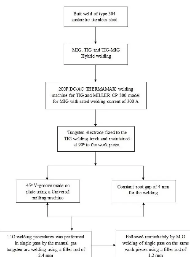 Figure 2: Method flow chart of TIG-MIG welding 