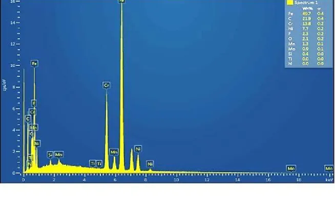 Figure 9: EDS analyses of sample F6 of hybrid TIG-MIG welds (a) spectra 1, (b) spectra 4   