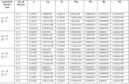 Table 3 Performance measure response time, efficiency of server with utilization 