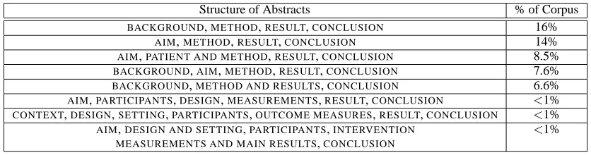 Table 3: Examples of the patterns that occur in the section headings of structured RCT abstracts.