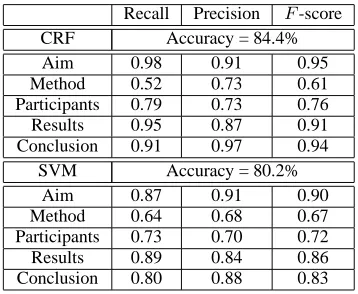 Table 5: Classiﬁcation of sentences in RCT abstractsinto 5 semantic classes using CRFs and SVMs