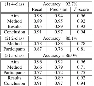 Table 7: Classiﬁcation into 5 classes as describedin Section 3.4. All results (recall, precision and F -score) are reported on the unseen test set.