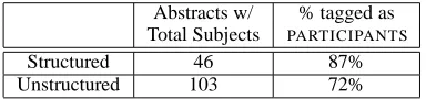 Table 8: Extraction of the total number of subjectsin a trial in a human annotated test set, as describedin Section 4.2
