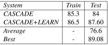 Table 2: Performance of two systems on the trainand test data. Results obtained from the web sub-mission interface were rounded