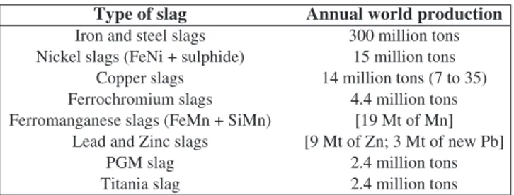 Table I presents an estimate of annual world production of selected large-tonnage slags